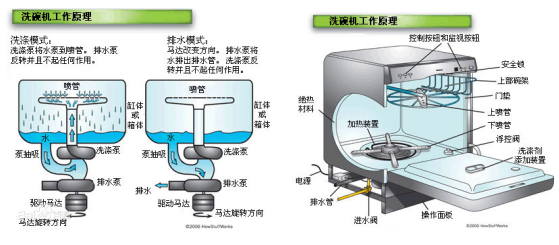 家用洗碗機直流水泵