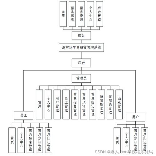 基于SpringBoot的滑雪場(chǎng)學(xué)具租賃管理系統(tǒng)設(shè)計(jì)與實(shí)現(xiàn)