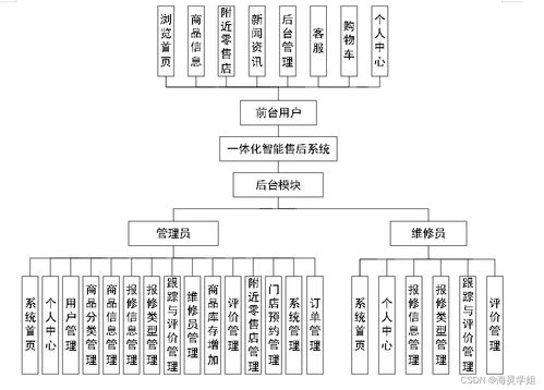 基于SpringBoot的一體化智能售后系統(tǒng)B870I9的設(shè)計(jì)與實(shí)現(xiàn)